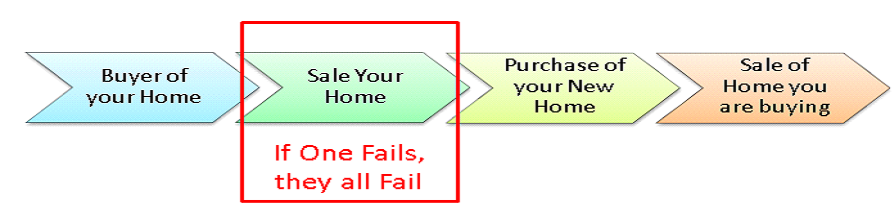 Sale Failing diagram