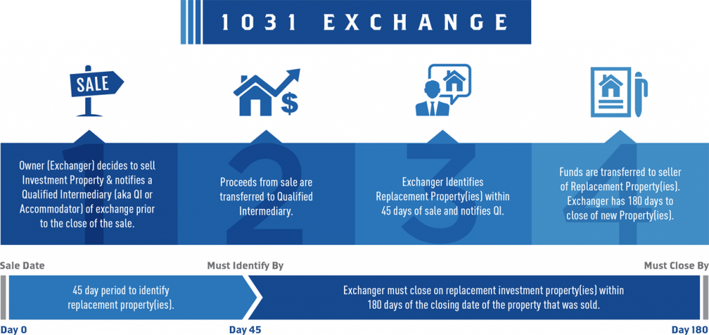 1031 exchange process picture